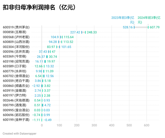 上市酒企三季报排名：贵州茅台营收破千亿 古井贡酒增速领先-第2张图片-十倍杠杆-股票杠杆