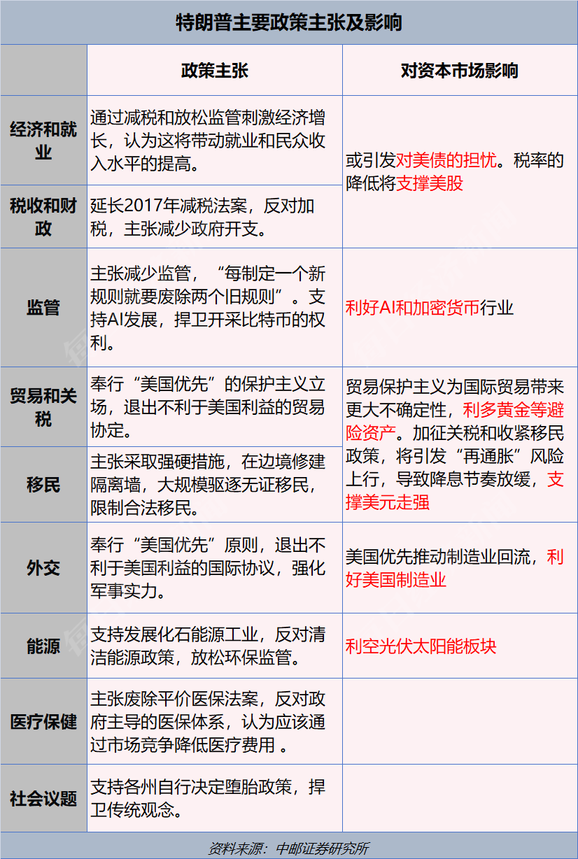 159亿美元！美国史上最“烧钱”大选落幕，特朗普再度入主白宫，一文读懂其政策主张及市场影响-第4张图片-十倍杠杆-股票杠杆