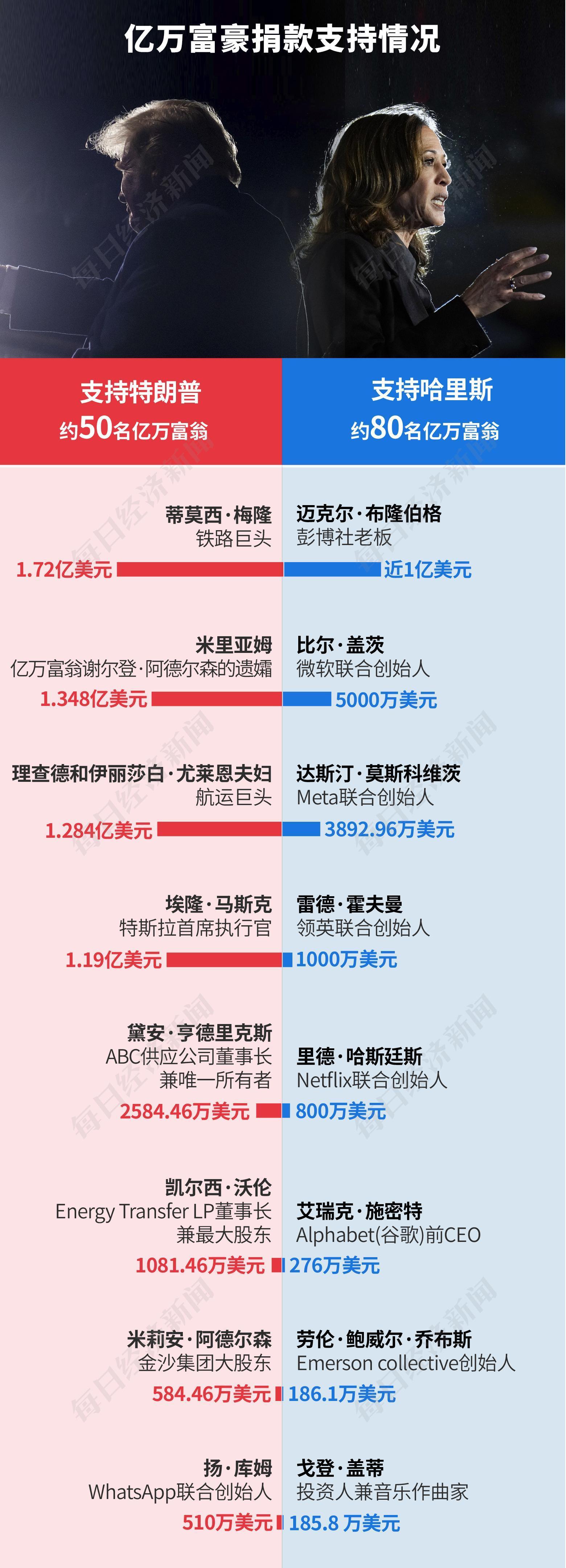 159亿美元！美国史上最“烧钱”大选落幕，特朗普再度入主白宫，一文读懂其政策主张及市场影响-第5张图片-十倍杠杆-股票杠杆