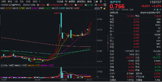 海外大选落地，这只QDII基金暴涨超5%！A股地产直线拉升，国防军工ETF（512810）续刷阶段新高！-第3张图片-十倍杠杆-股票杠杆