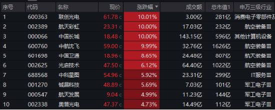 海外大选落地，这只QDII基金暴涨超5%！A股地产直线拉升，国防军工ETF（512810）续刷阶段新高！-第7张图片-十倍杠杆-股票杠杆