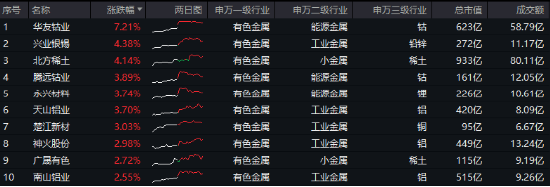 海外大选落地，这只QDII基金暴涨超5%！A股地产直线拉升，国防军工ETF（512810）续刷阶段新高！-第10张图片-十倍杠杆-股票杠杆