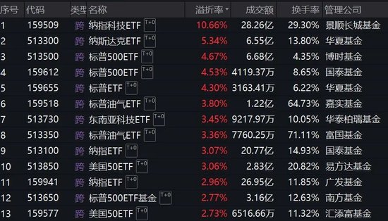 跨境ETF溢价率飙升！基金公司：停牌！-第2张图片-十倍杠杆-股票杠杆