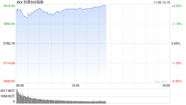 午盘：美股再创新高 三大股指涨幅均超2%-第1张图片-十倍杠杆-股票杠杆