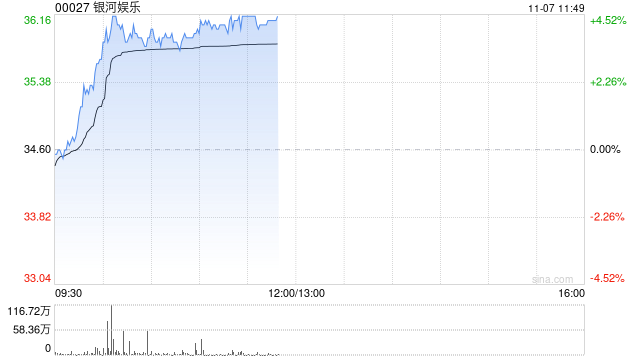 银河娱乐早盘涨近4% 第三季经调整EBITDA同比增长6%至29亿港元-第1张图片-十倍杠杆-股票杠杆