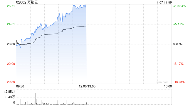 万物云早盘持续涨超7% 近日拟收购万科武汉新唐50%股权-第1张图片-十倍杠杆-股票杠杆