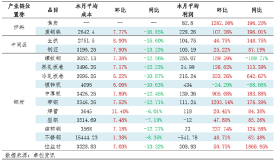 月度跟踪：钢铁产业链数据全景及传导逻辑分析（10月）-第5张图片-十倍杠杆-股票杠杆