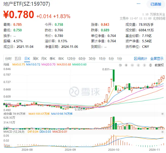 海外大选落地，地产强预期演绎！地产股直线上攻，海南机场领涨6%，地产ETF（159707）冲高2%冲击三连阳！-第1张图片-十倍杠杆-股票杠杆