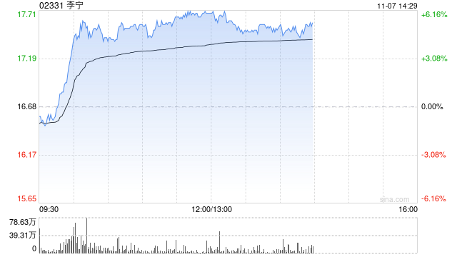 李宁早盘涨逾6% 华泰证券维持“买入”评级-第1张图片-十倍杠杆-股票杠杆