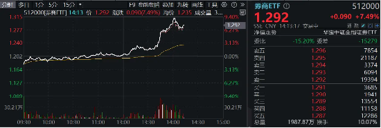 A股现强烈信号，中信证券涨停，再创历史新高！券商ETF（512000）冲高涨逾9%！-第2张图片-十倍杠杆-股票杠杆