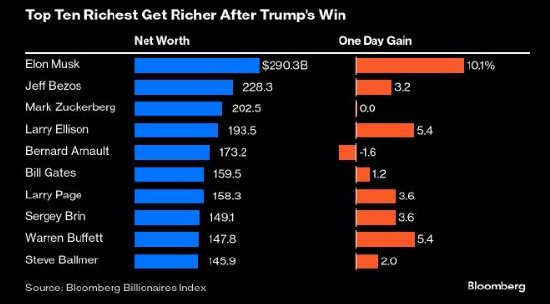 特朗普赢得美国大选 全球十大富豪身家暴增逾600亿美元-第1张图片-十倍杠杆-股票杠杆