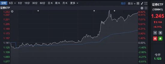 罕见！A股“牛市旗手”强势封板，ETF逼近涨停！-第4张图片-十倍杠杆-股票杠杆