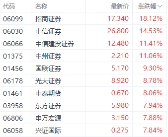 强势回升！港股三大指数集体走强 房地产和券商股领跑-第3张图片-十倍杠杆-股票杠杆