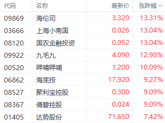 强势回升！港股三大指数集体走强 房地产和券商股领跑-第5张图片-十倍杠杆-股票杠杆