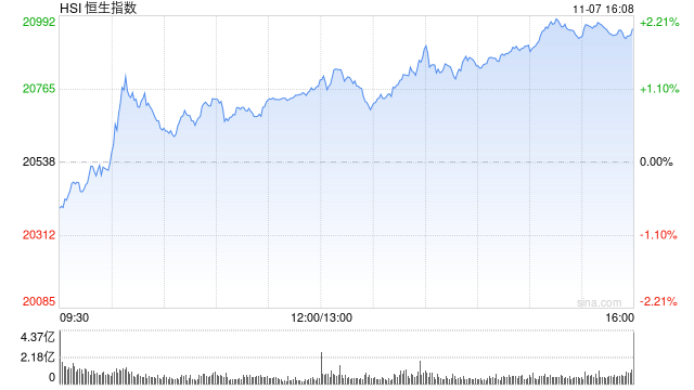 收评：港股恒指涨2.02% 科指涨2.25%中资券商股大幅走强-第2张图片-十倍杠杆-股票杠杆