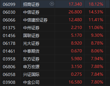 收评：港股恒指涨2.02% 科指涨2.25%中资券商股大幅走强-第4张图片-十倍杠杆-股票杠杆