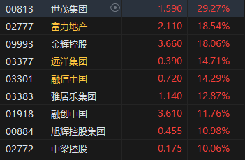 收评：港股恒指涨2.02% 科指涨2.25%中资券商股大幅走强-第6张图片-十倍杠杆-股票杠杆