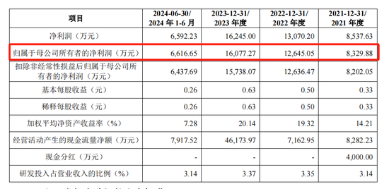 泰鸿万立IPO：6成收入靠吉利和长城，存在财务内控不规范-第2张图片-十倍杠杆-股票杠杆