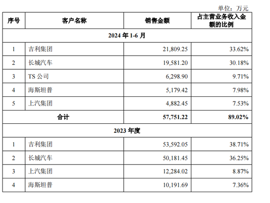 泰鸿万立IPO：6成收入靠吉利和长城，存在财务内控不规范-第3张图片-十倍杠杆-股票杠杆