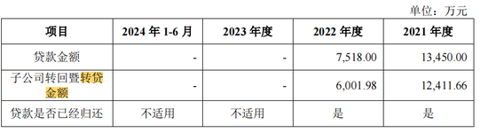 泰鸿万立IPO：6成收入靠吉利和长城，存在财务内控不规范-第6张图片-十倍杠杆-股票杠杆