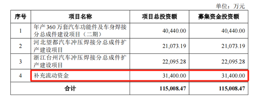 泰鸿万立IPO：6成收入靠吉利和长城，存在财务内控不规范-第8张图片-十倍杠杆-股票杠杆