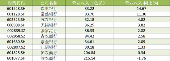 A股农商行三季报扫描：瑞丰银行、常熟银行营收、净利增速领跑 渝农商行营收负增长-第2张图片-十倍杠杆-股票杠杆