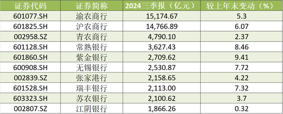 A股农商行三季报扫描：瑞丰银行、常熟银行营收、净利增速领跑 渝农商行营收负增长-第4张图片-十倍杠杆-股票杠杆