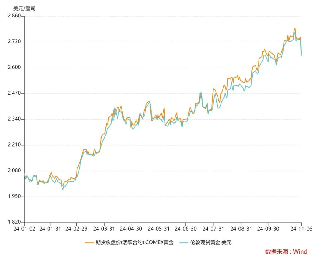 金价大跌！“特朗普交易”2.0影响几何？-第3张图片-十倍杠杆-股票杠杆