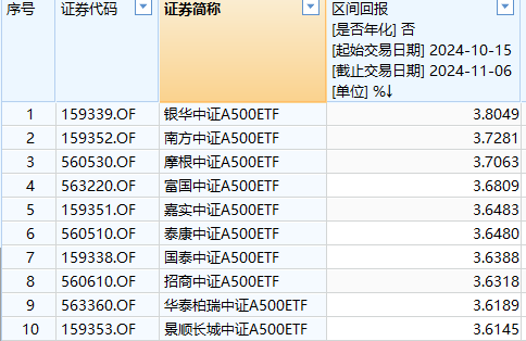 银华中证A500ETF上市以来超额收益0.2%位居同类第一！景顺长城中证A500ETF超额收益最低，专家解读-第1张图片-十倍杠杆-股票杠杆