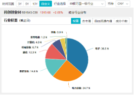 MSCI指数调整！龙芯中科被纳入，双创龙头ETF（588330）劲涨2．86%，机构：“硬科技大年”可期！-第4张图片-十倍杠杆-股票杠杆