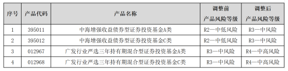 银行密集调高风险等级 公募基金代销现新动向-第1张图片-十倍杠杆-股票杠杆