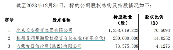 又一券业并购！西部证券拟约38亿收购国融证券逾64%股份-第2张图片-十倍杠杆-股票杠杆