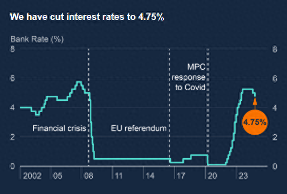 英国央行“抢先”降息25个基点 但未来的宽松之路疑云重重-第1张图片-十倍杠杆-股票杠杆