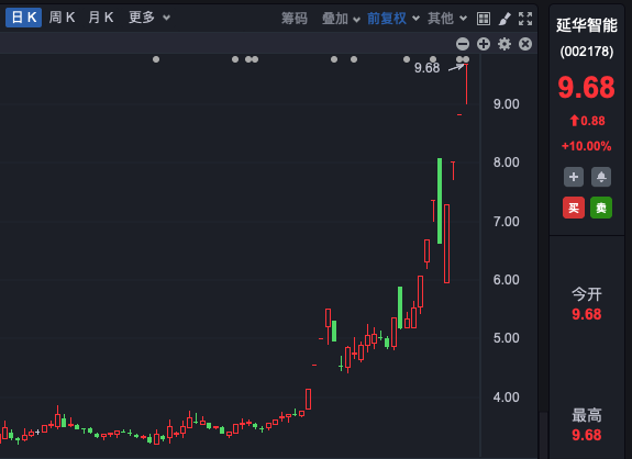 六连板，七连板，九连板！延华智能等多家公司提示风险-第1张图片-十倍杠杆-股票杠杆