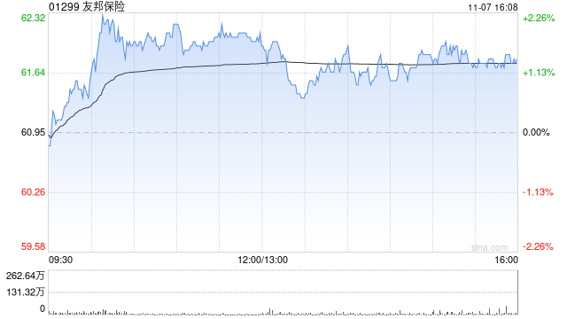 友邦保险11月7日斥资6183.22万港元回购100.16万股-第1张图片-十倍杠杆-股票杠杆