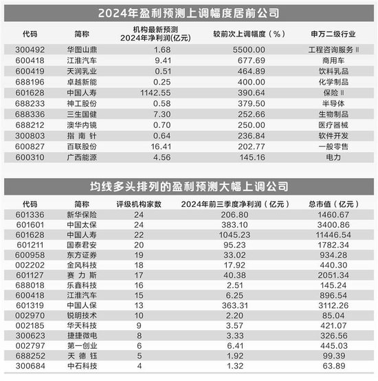 上调幅度超50% 机构看好54家公司2024年业绩-第1张图片-十倍杠杆-股票杠杆