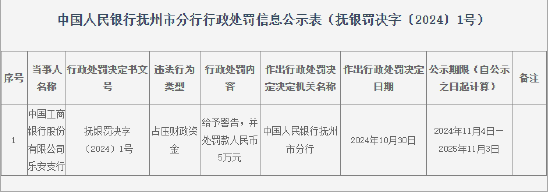 工商银行乐安支行因占压财政资金被罚款5万元-第1张图片-十倍杠杆-股票杠杆