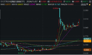 利好来了！隔夜美联储再降25个基点，港股互联网ETF（513770）大涨3．65%，规模续创上市新高！-第1张图片-十倍杠杆-股票杠杆