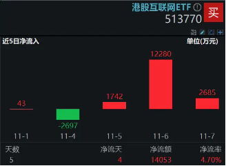 利好来了！隔夜美联储再降25个基点，港股互联网ETF（513770）大涨3．65%，规模续创上市新高！-第2张图片-十倍杠杆-股票杠杆