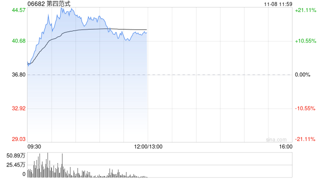 第四范式股价大涨逾20% 获纳入MSCI全球小盘股指数-第1张图片-十倍杠杆-股票杠杆