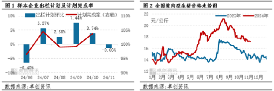 生猪：企业出栏计划环比减量，或扭转11月猪价下滑预期？-第3张图片-十倍杠杆-股票杠杆