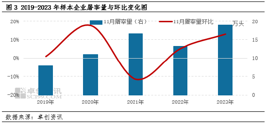 生猪：企业出栏计划环比减量，或扭转11月猪价下滑预期？-第4张图片-十倍杠杆-股票杠杆