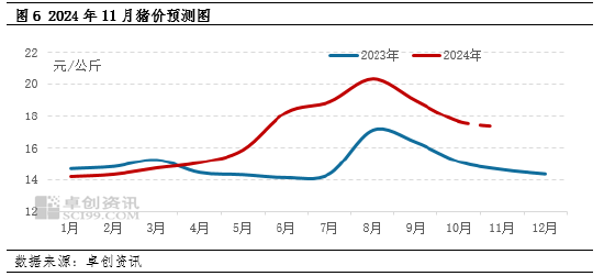 生猪：企业出栏计划环比减量，或扭转11月猪价下滑预期？-第6张图片-十倍杠杆-股票杠杆