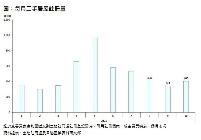 香港置业：10月香港二手居屋录得405宗注册 环比增加约18.1%-第1张图片-十倍杠杆-股票杠杆