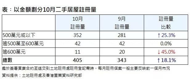 香港置业：10月香港二手居屋录得405宗注册 环比增加约18.1%-第2张图片-十倍杠杆-股票杠杆