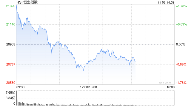 午评：港股恒指跌0.86% 恒生科指涨0.15%券商股、内房股集体回调-第2张图片-十倍杠杆-股票杠杆