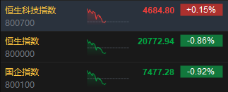 午评：港股恒指跌0.86% 恒生科指涨0.15%券商股、内房股集体回调-第3张图片-十倍杠杆-股票杠杆