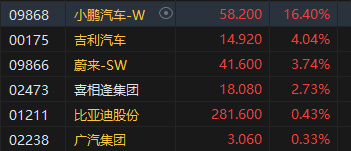 午评：港股恒指跌0.86% 恒生科指涨0.15%券商股、内房股集体回调-第4张图片-十倍杠杆-股票杠杆