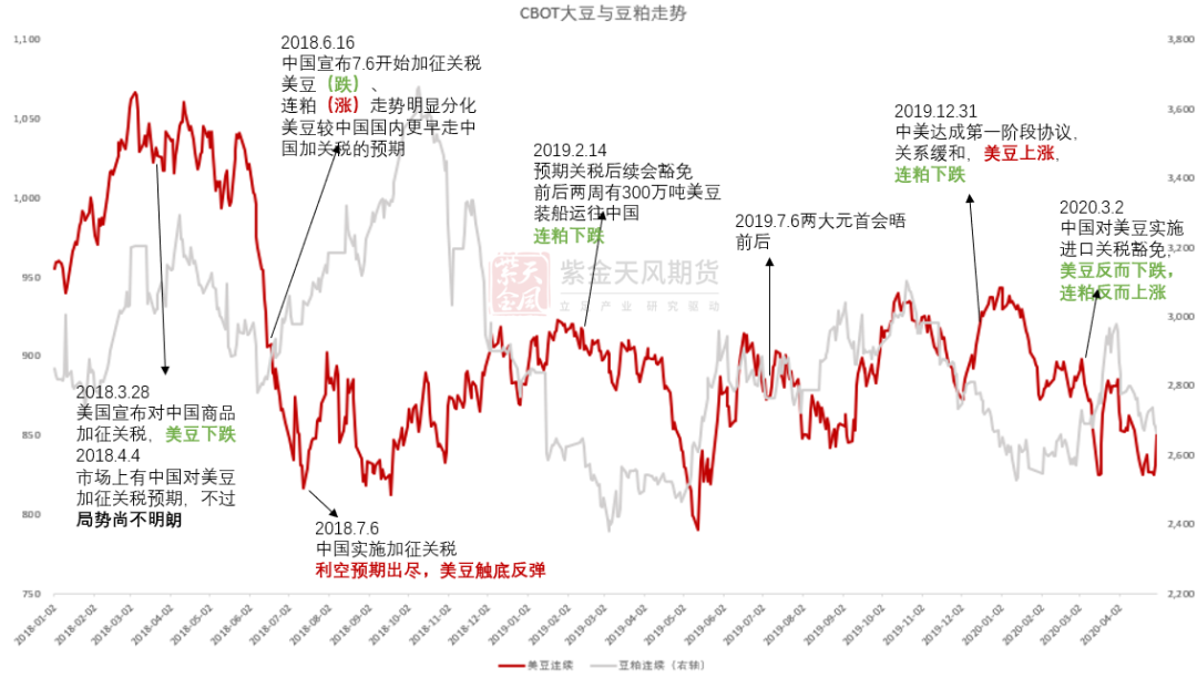 豆粕：18年贸易战VS 24年特朗普交易-第5张图片-十倍杠杆-股票杠杆