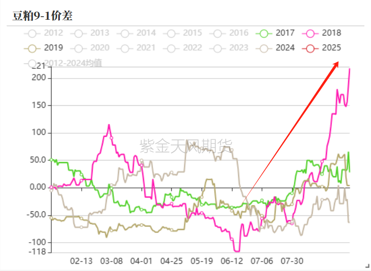 豆粕：18年贸易战VS 24年特朗普交易-第6张图片-十倍杠杆-股票杠杆